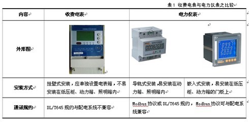 acrel-基于智能电力监控仪表的合同能源管理系统解决方案-中华网博客